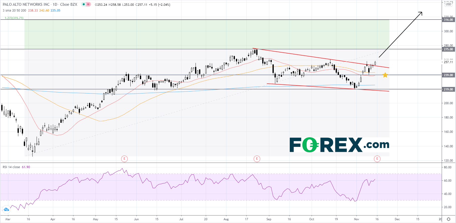 Chart analysis of Palo Alto Networks stock. Published in November 2020 by FOREX.com