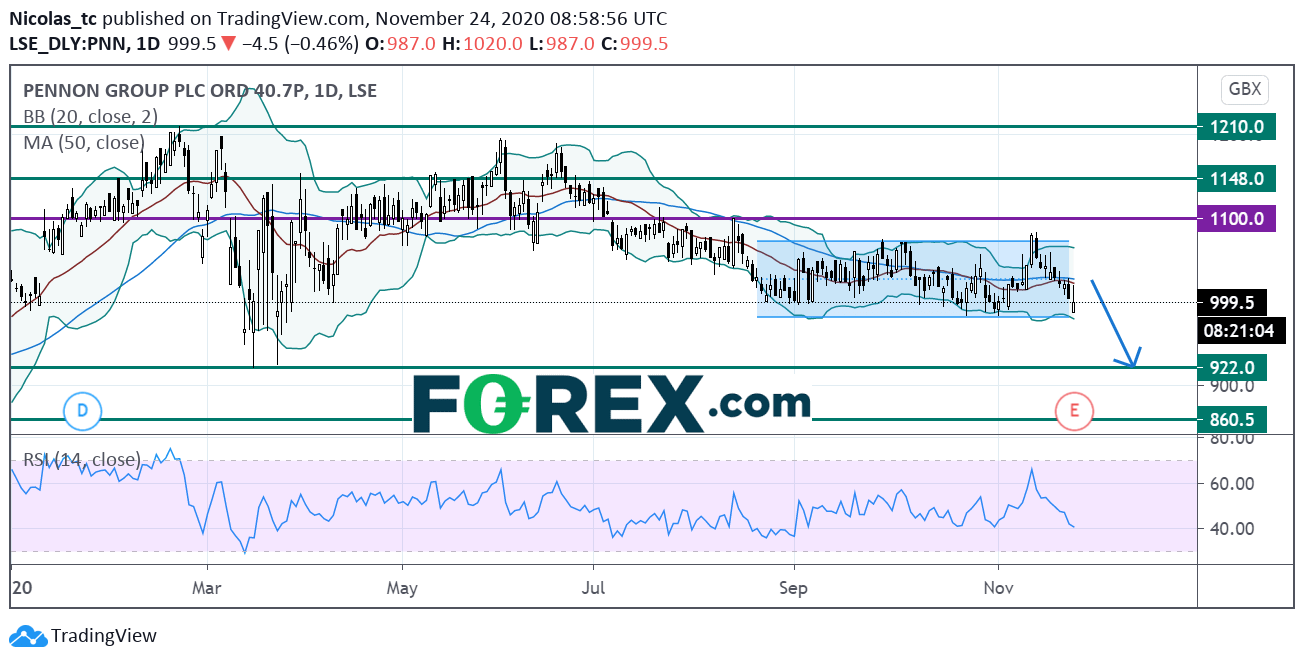 Market chart of Pennon group plc. Published in November 2020 by FOREX.com