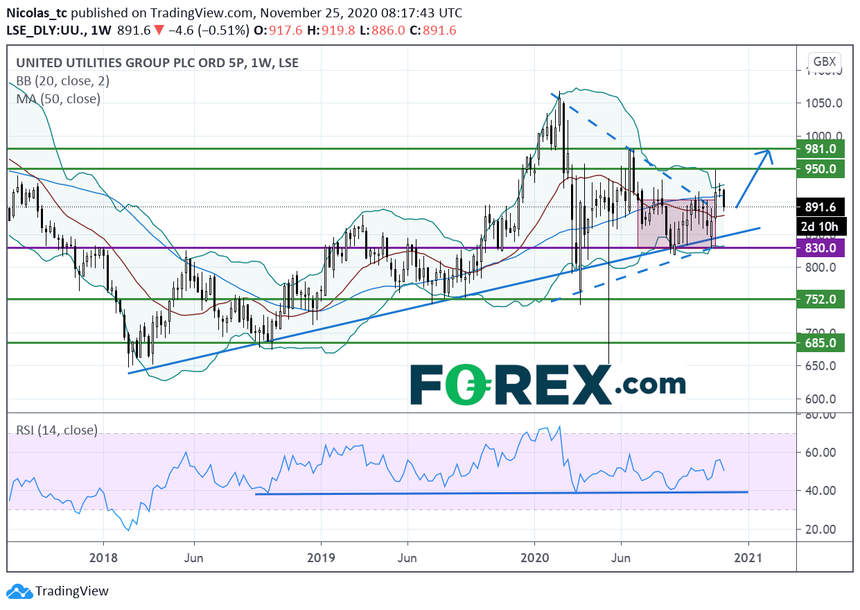 Chart of United Utilities Shares Supported Produced By A Rising Trend Line. Published in November 2020 by FOREX.com