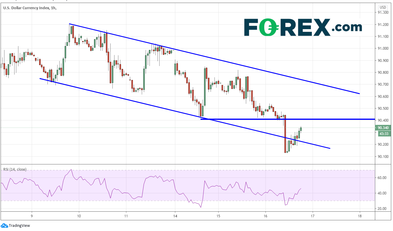 Market chart tracking DX daily. Published in December 2020 by FOREX.com