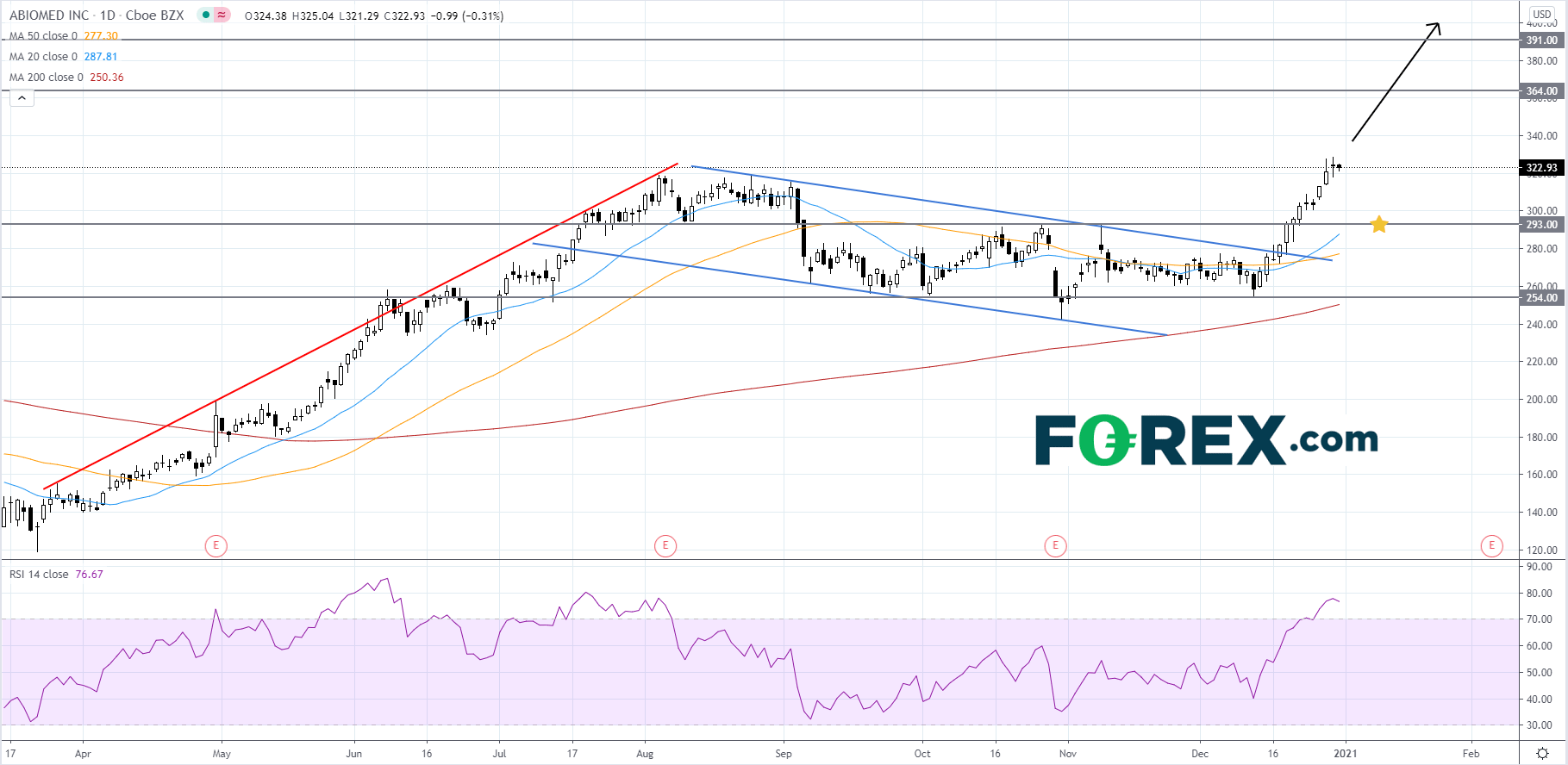 Market chart demonstrating Pattern Play Abiomed. Published in December 2020 by FOREX.com
