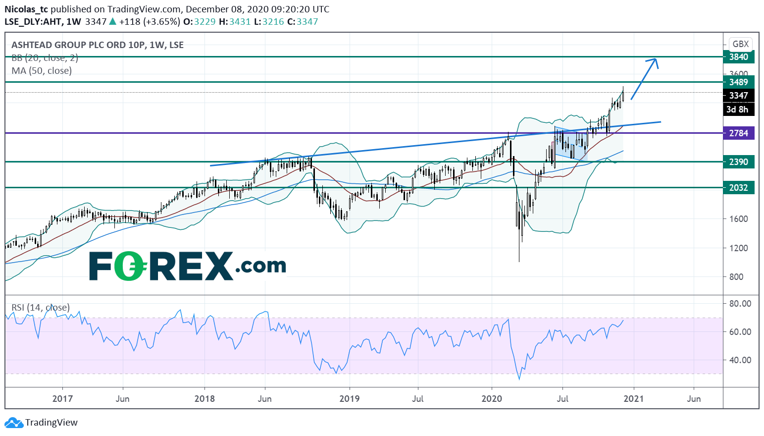 Market chart demonstrating Ashtead Group is continuing upward momentum. Published in December 2020 by FOREX.com
