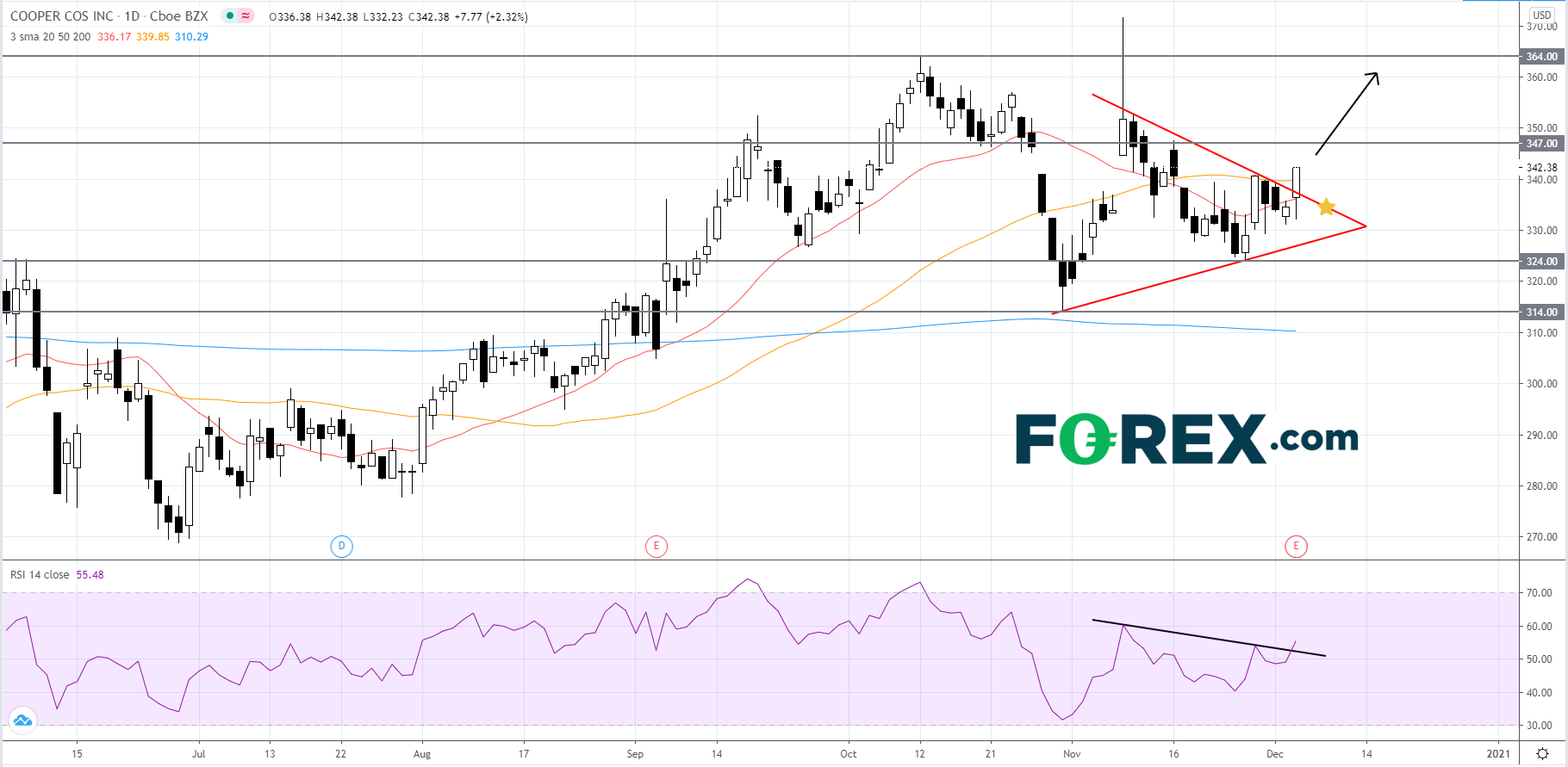 Chart analysis of Cooper COS INC. Published in December 2020 by FOREX.com