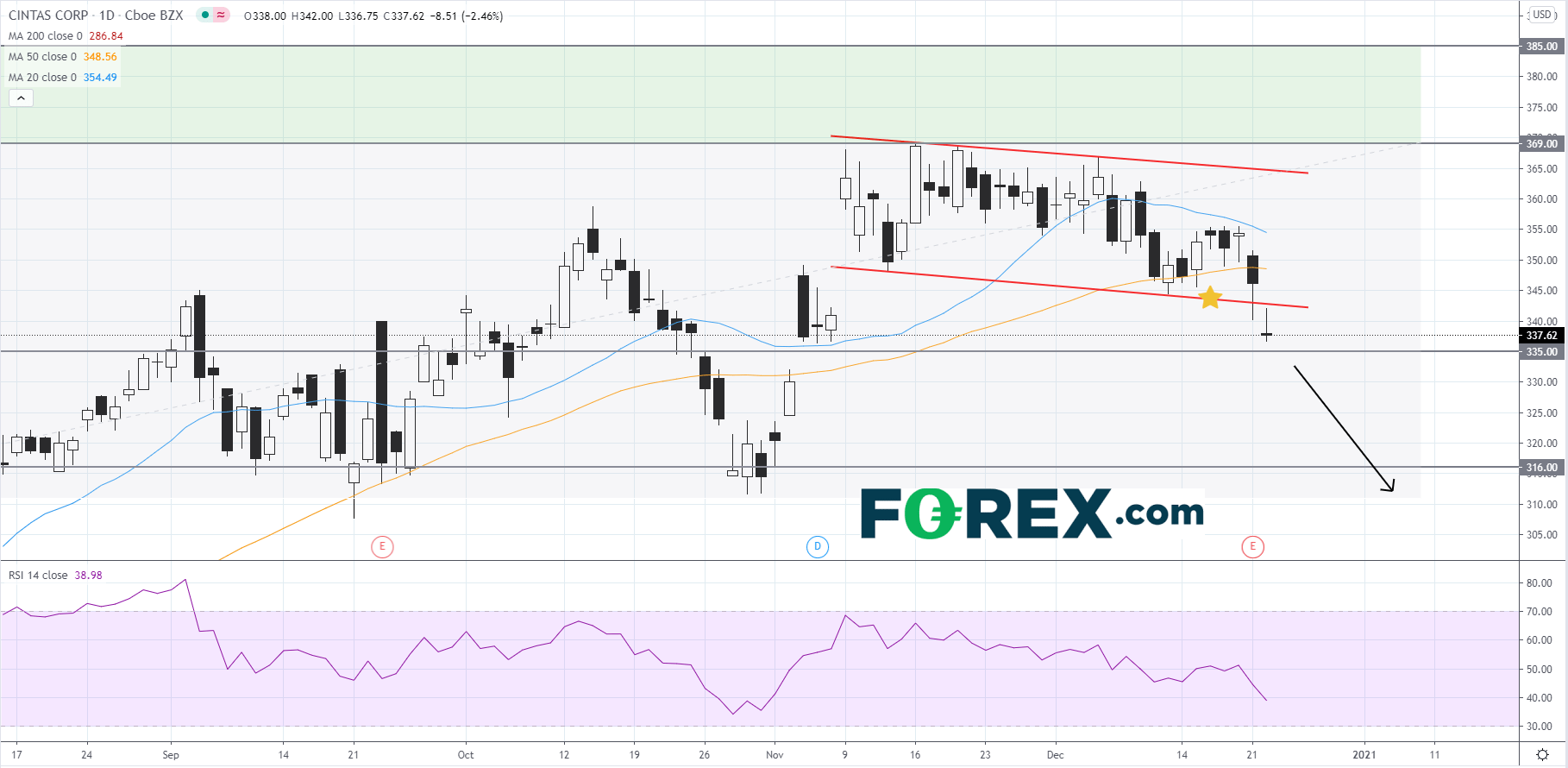 Chart analysis of Cintas. Published in December 2020 by FOREX.com