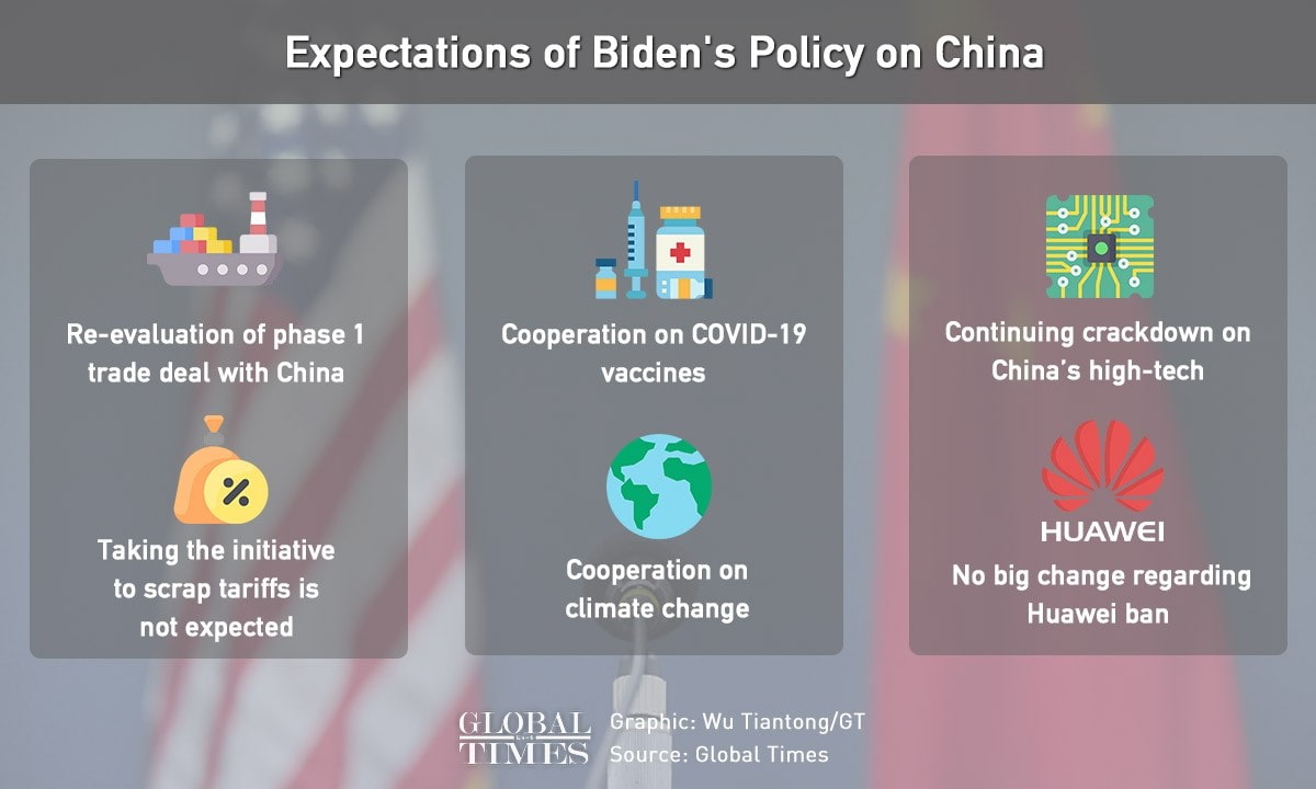 Infographic on President Biden's world policy and the effects on China. Published in December 2020. Source: GlobalTimes