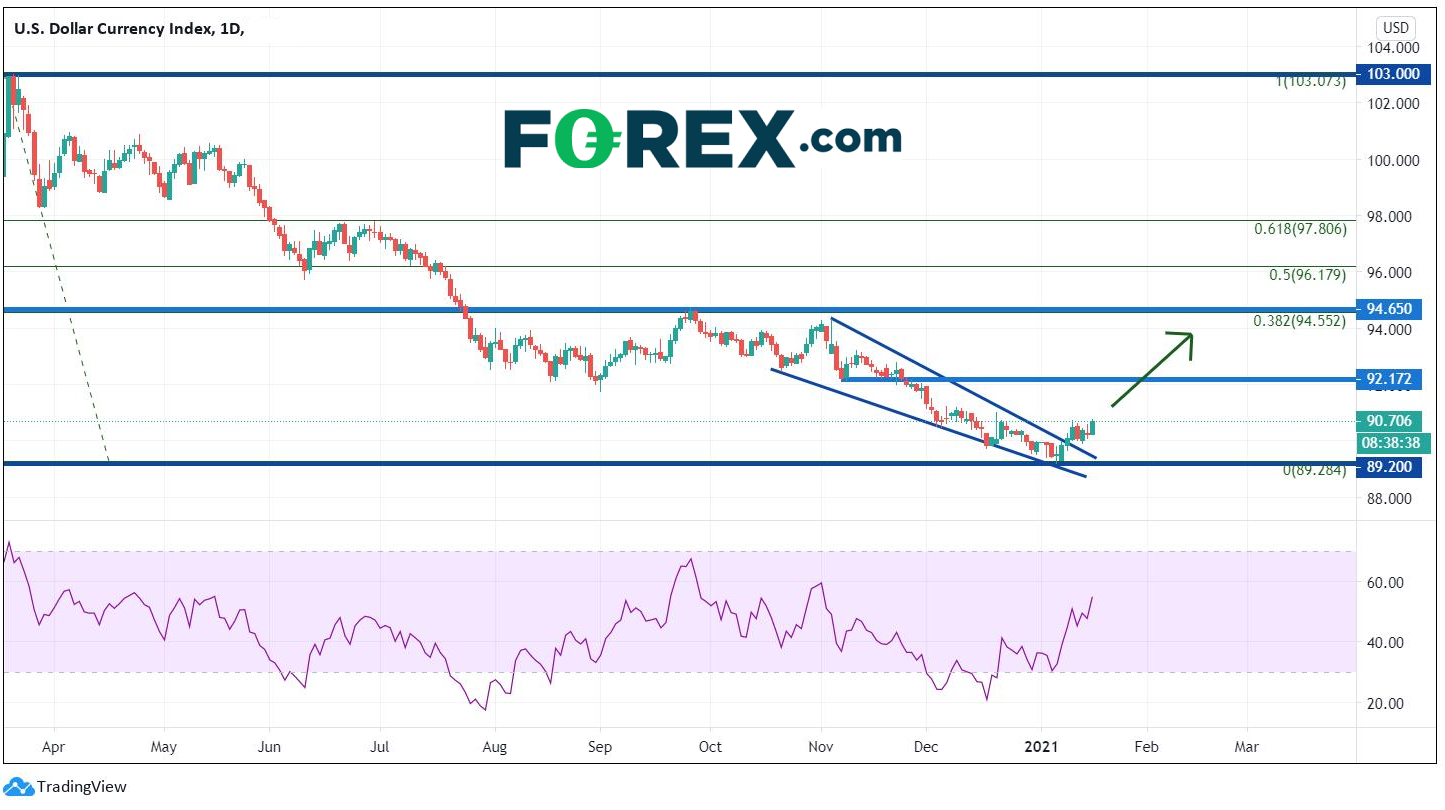 Market chart of USD Currency index. Published in January 2021 by FOREX.com