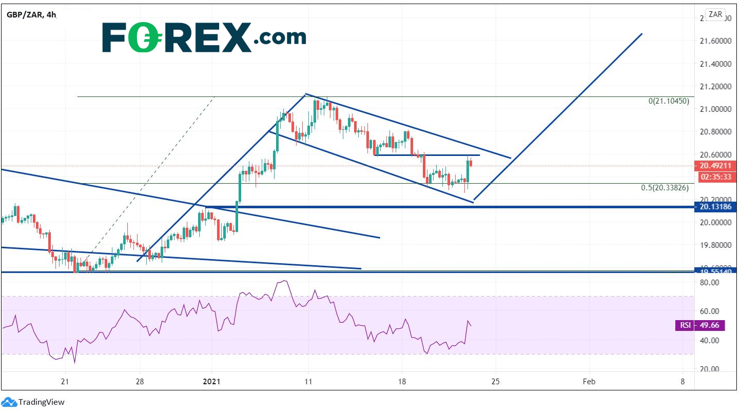 Chart analysis of GBP/ZAR. Published in January 2021 by FOREX.com