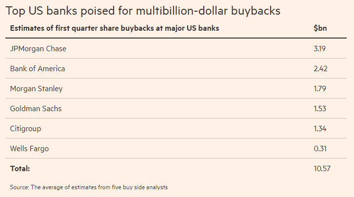 Table shows multibillion-dollar buyback estimates of major US banks . Published in January 2021 by FOREX.com