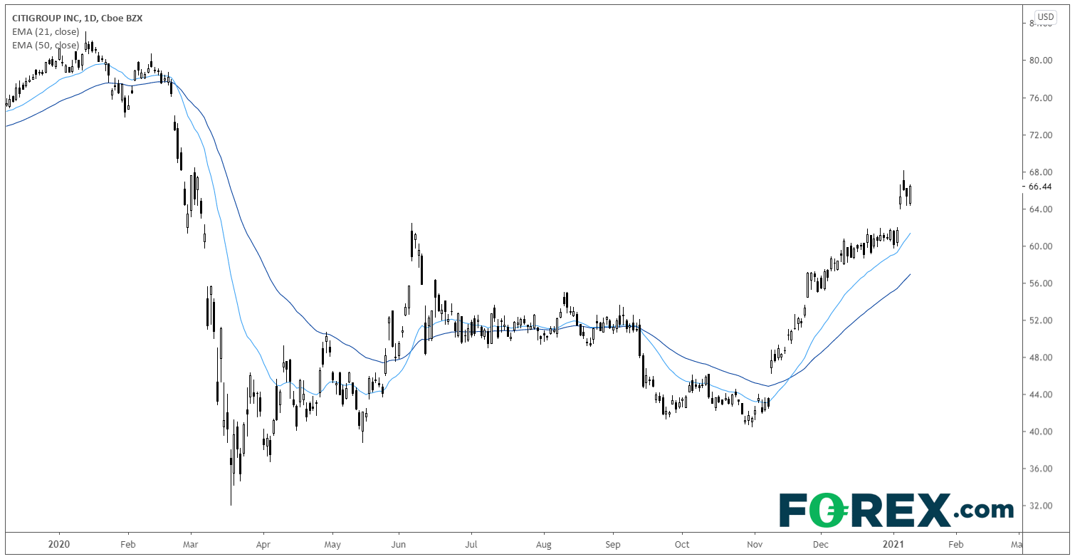 Chart analysis shows Us Banks Q4 2021 Earnings Preview: CitiGroup. Published in January 2021 by FOREX.com