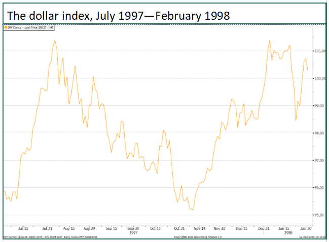 Chart tracking the dollar index from 1997-1998. Published in January 2021; from Bloomberg