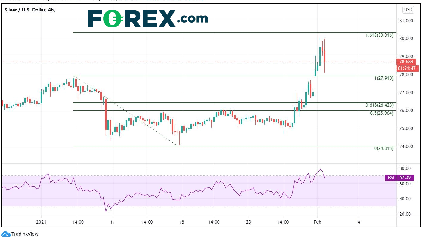 Chart analysis shows How Much Higher Can Silver Go XAG vs USD. Published in February 2021 by FOREX.com