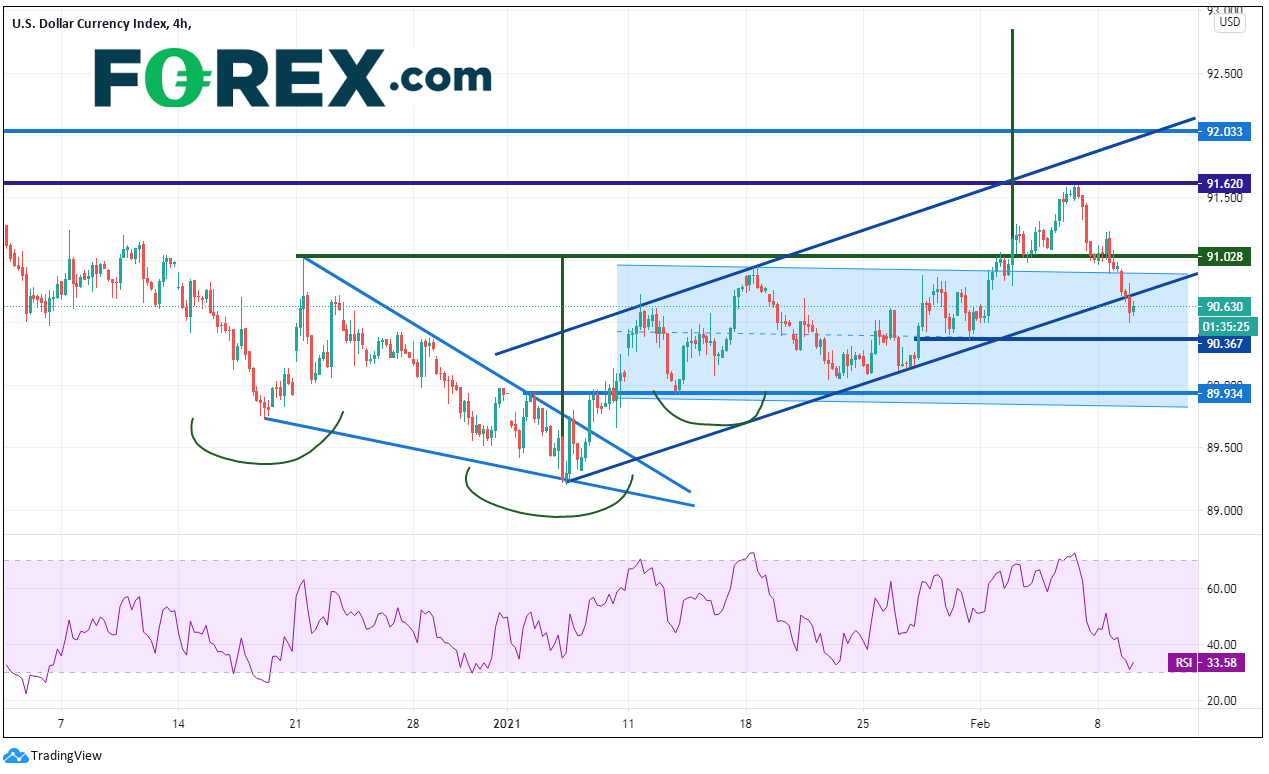 Chart analysis shows US Dollar Ahead Of Inflation Data Dxy. Published in February 2021 by FOREX.com
