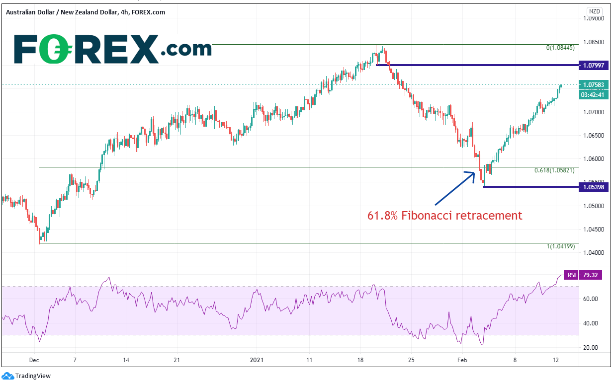 Chart analysis shows Fibonacci 618S All Over The Place Could It Continue AUD vs NZD. Published in February 2021 by FOREX.com