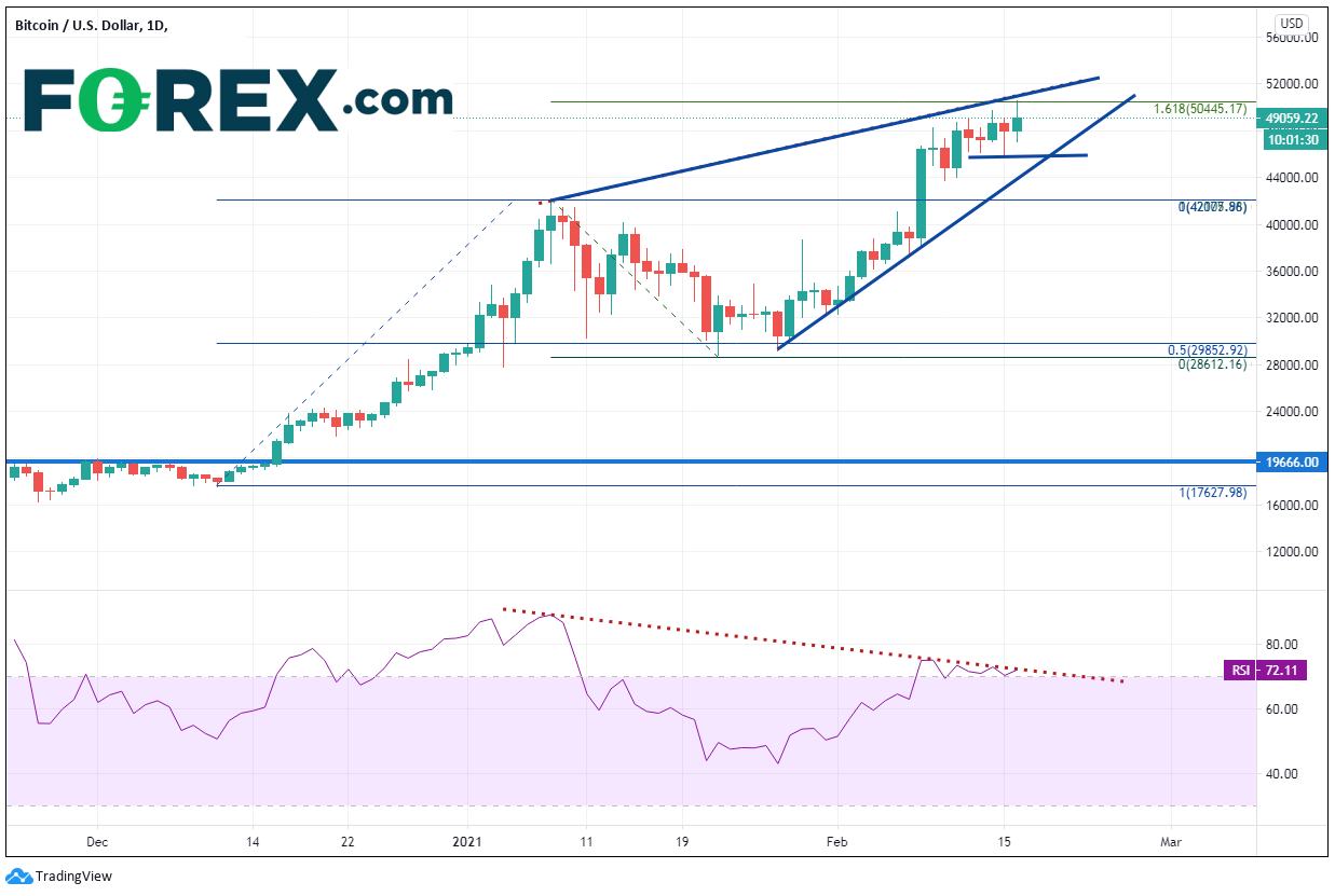 Chart analysis shows Bitcoin Pierces 50000 For The First Time. Published in February 2021 by FOREX.com