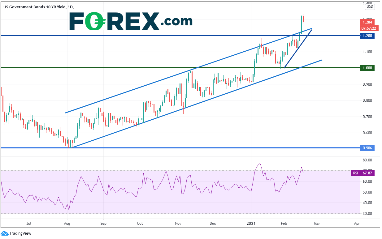 Chart analysis of US 10 Year. Published in February 2021 by FOREX.com