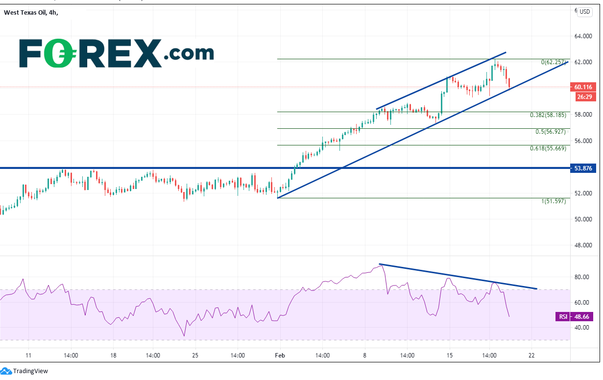 Chart analysis for West Texas oil. Published in February 2021 by FOREX.com
