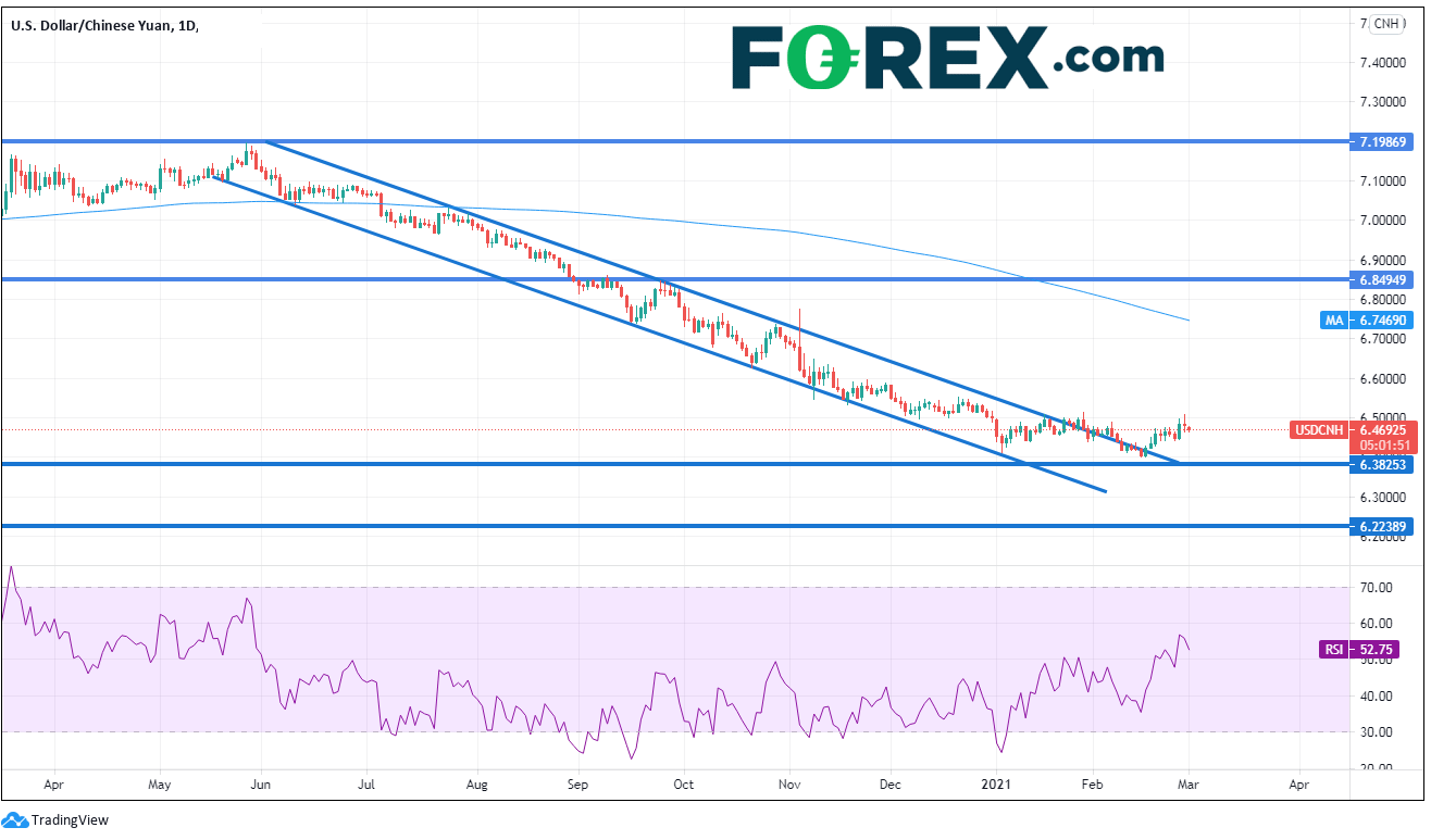 Chart analysis of USD to CNH daily. Published in March 2021 by FOREX.com