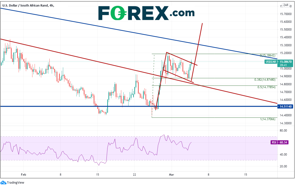 Chart analysis shows USD/ZAR May Be Ready For A Breakout. Published in March 2021 by FOREX.com