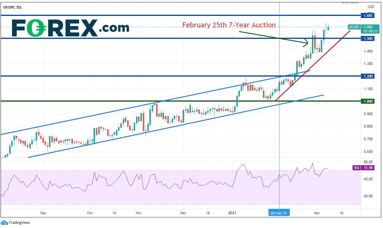 Market chart of US 10-year Yields. Published in March 2021 by FOREX.com