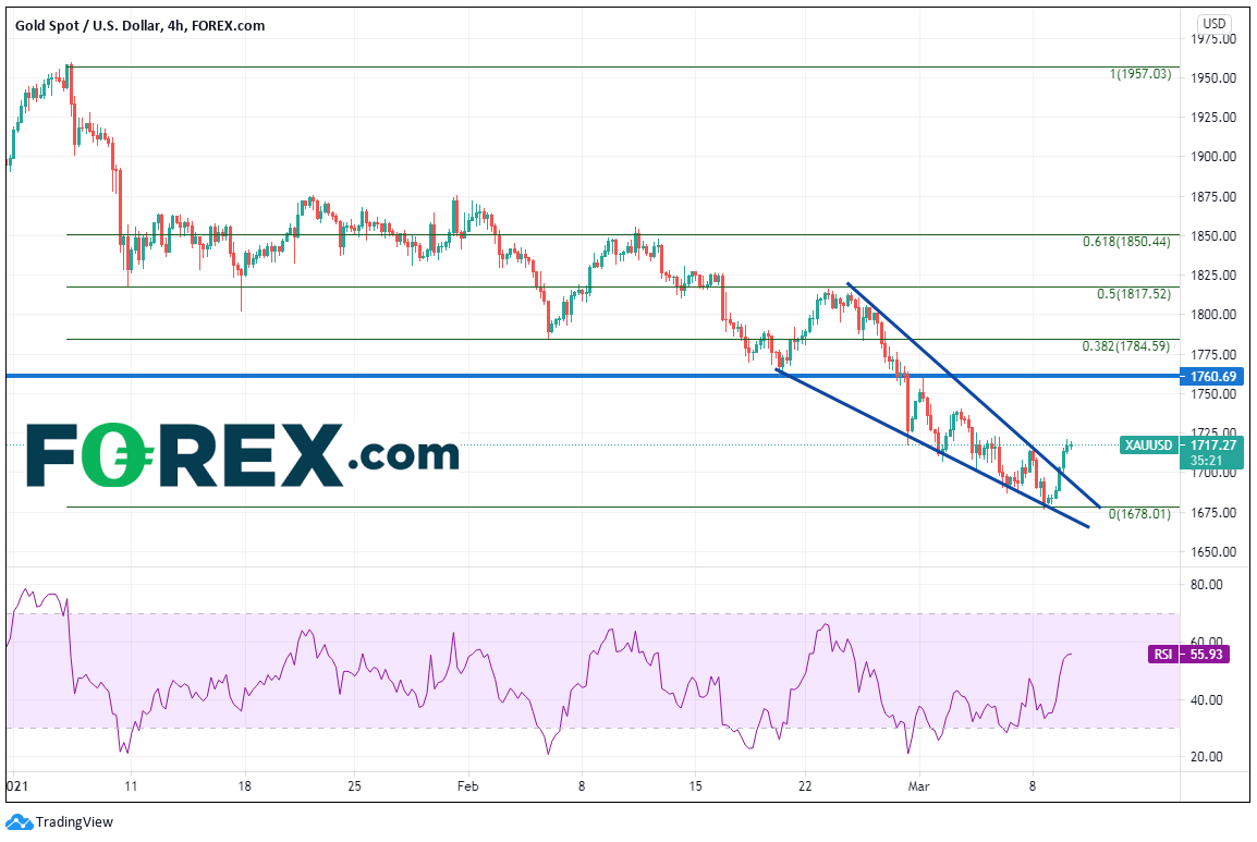 Market chart of Gold (XAU) to USD. Published in March 2021 by FOREX.com