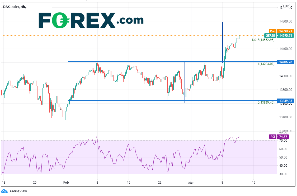 Chart analysis shows Could The Dax Be Ready For A Pullback. Published in March 2021 by FOREX.com