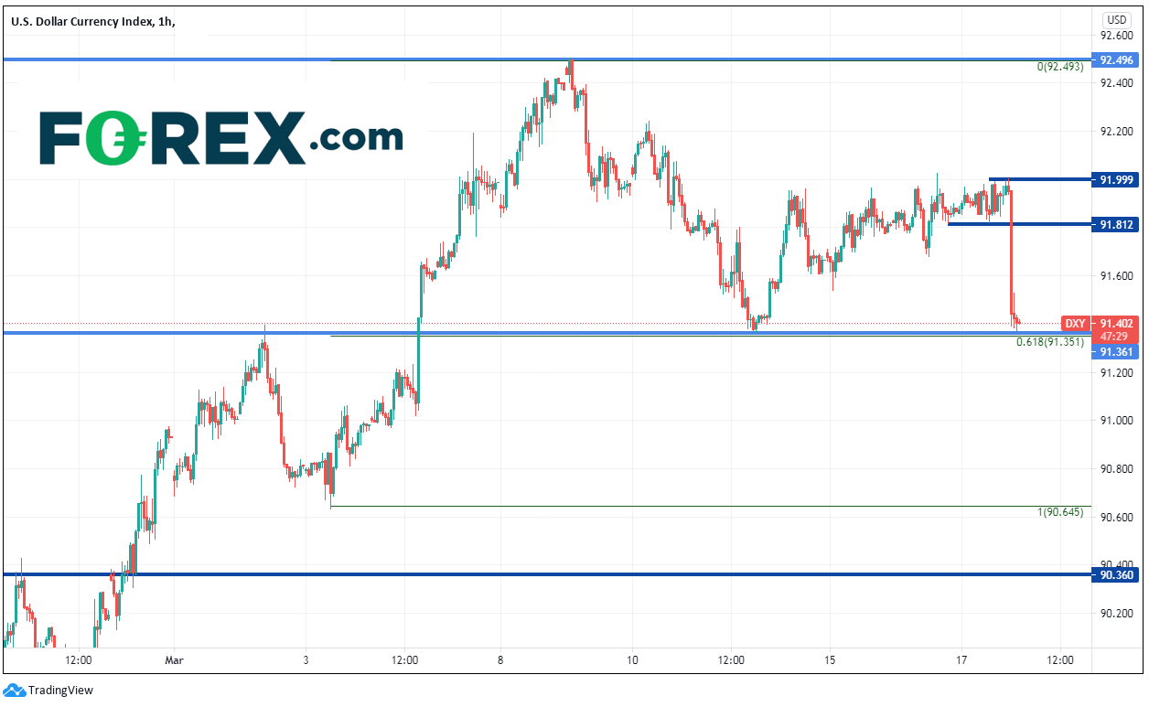 Chart analysis shows Powell Exudes Dovishness During Qa. Published in March 2021 by FOREX.com