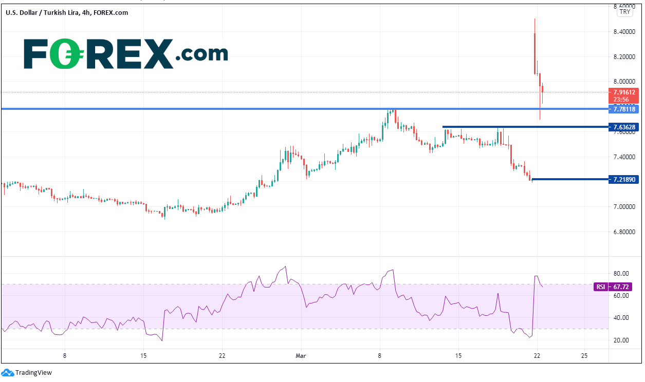 TradingView chart of 4hr USD/TRY.  Analysed on March 2021 by FOREX.com