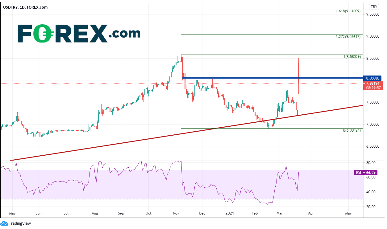 TradingView chart of USD/TRY.  Analysed on March 2021 by FOREX.com
