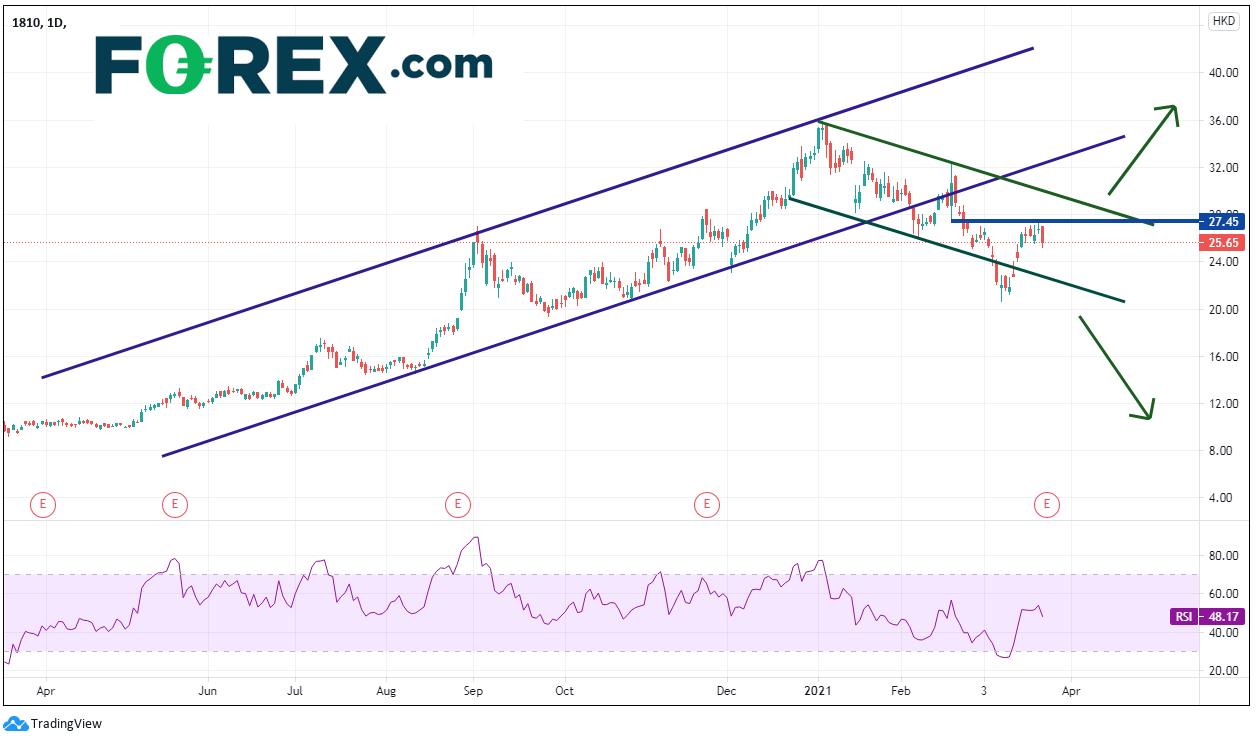 Chart analysis of Xiaomi. Published in March 2021 by FOREX.com