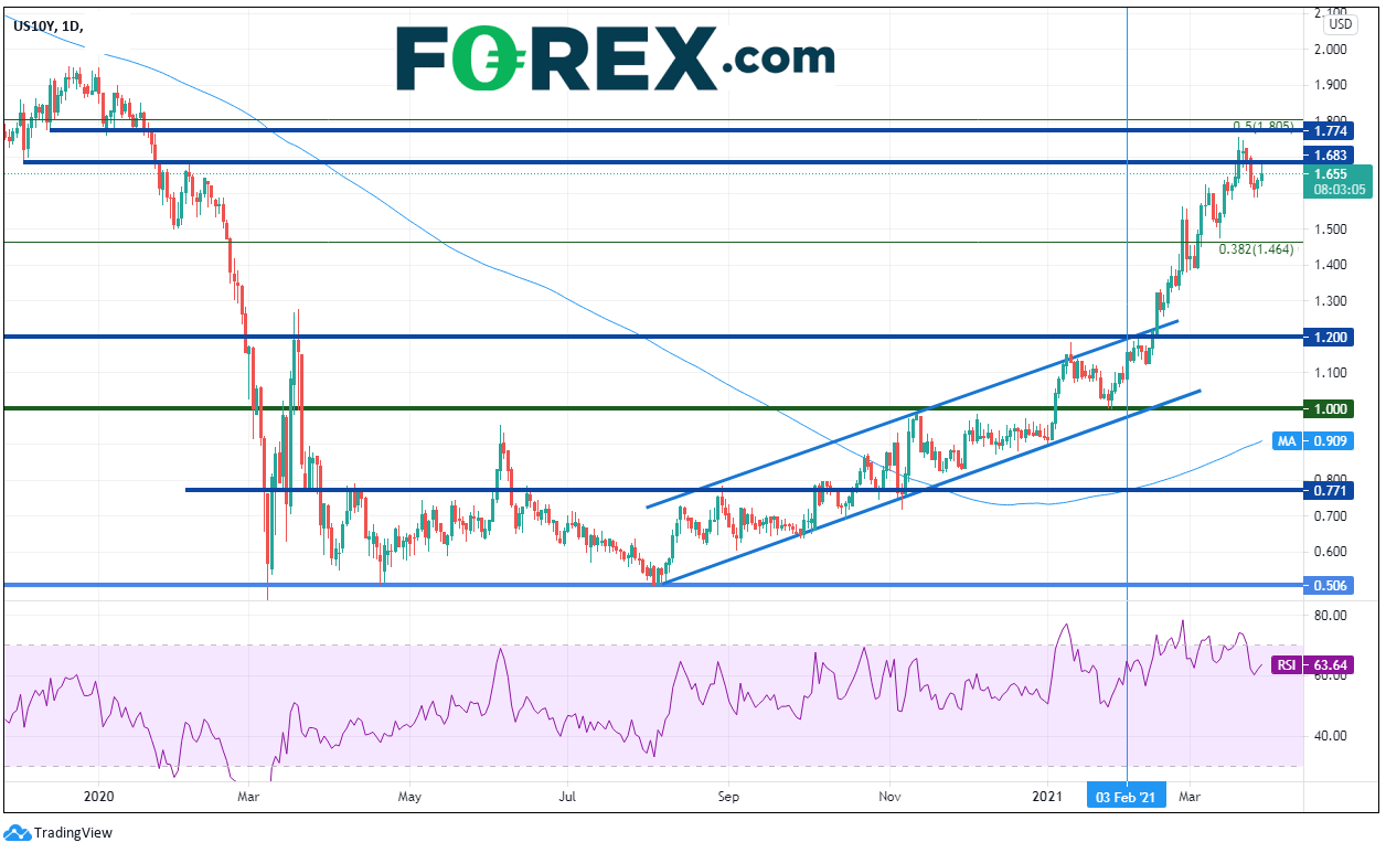 Chart analysis of US10Y. Published in March 2021 by FOREX.com