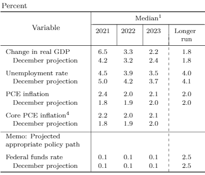 Table shows projections on GDP, unemployment and inflation in the USA. Published in until 2023 March 2021