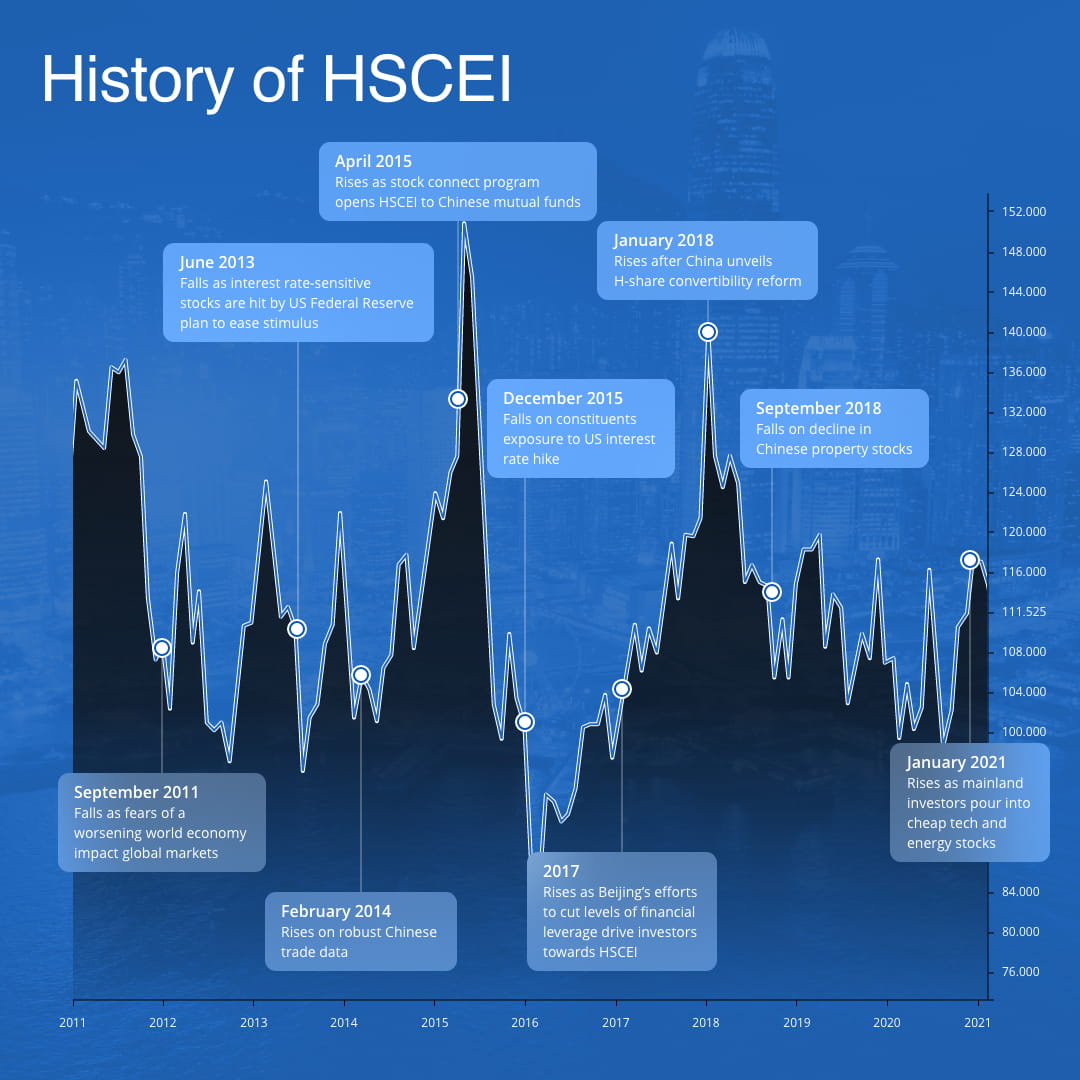 History of HSCEI price