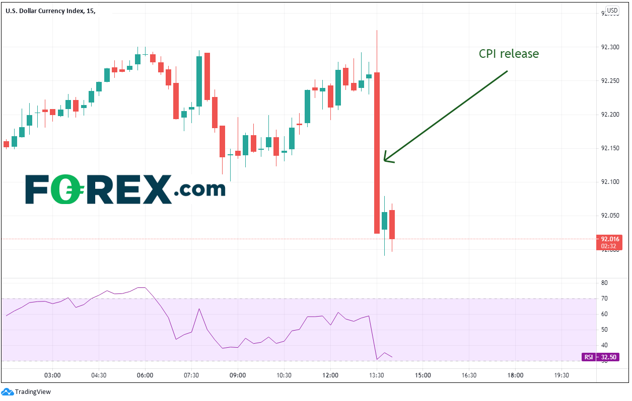 TradingView chart of USD CPI release DXY Daily.  Analysed on April 2021 by FOREX.com