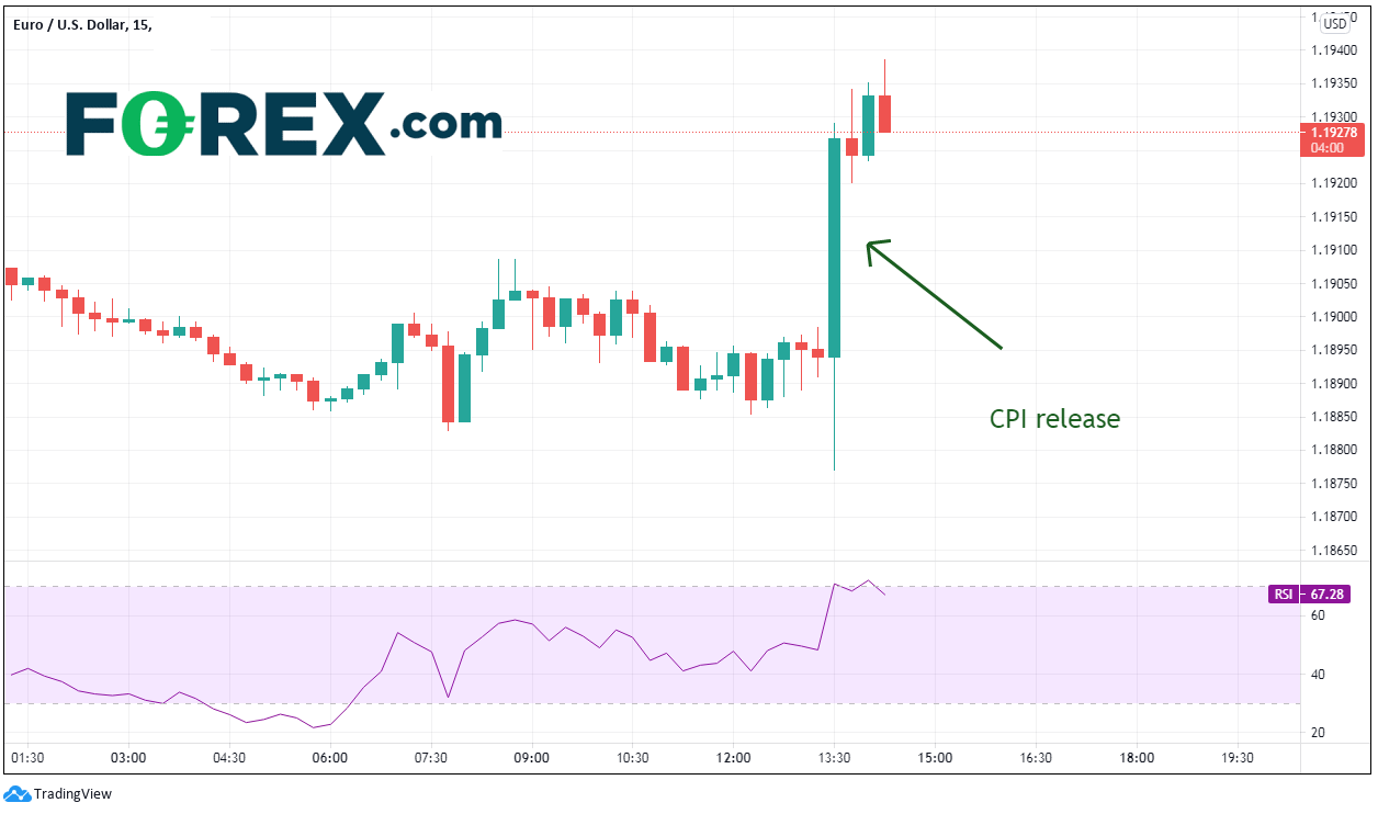 TradingView chart of EUR to USD Daily.  Analysed on April 2021 by FOREX.com