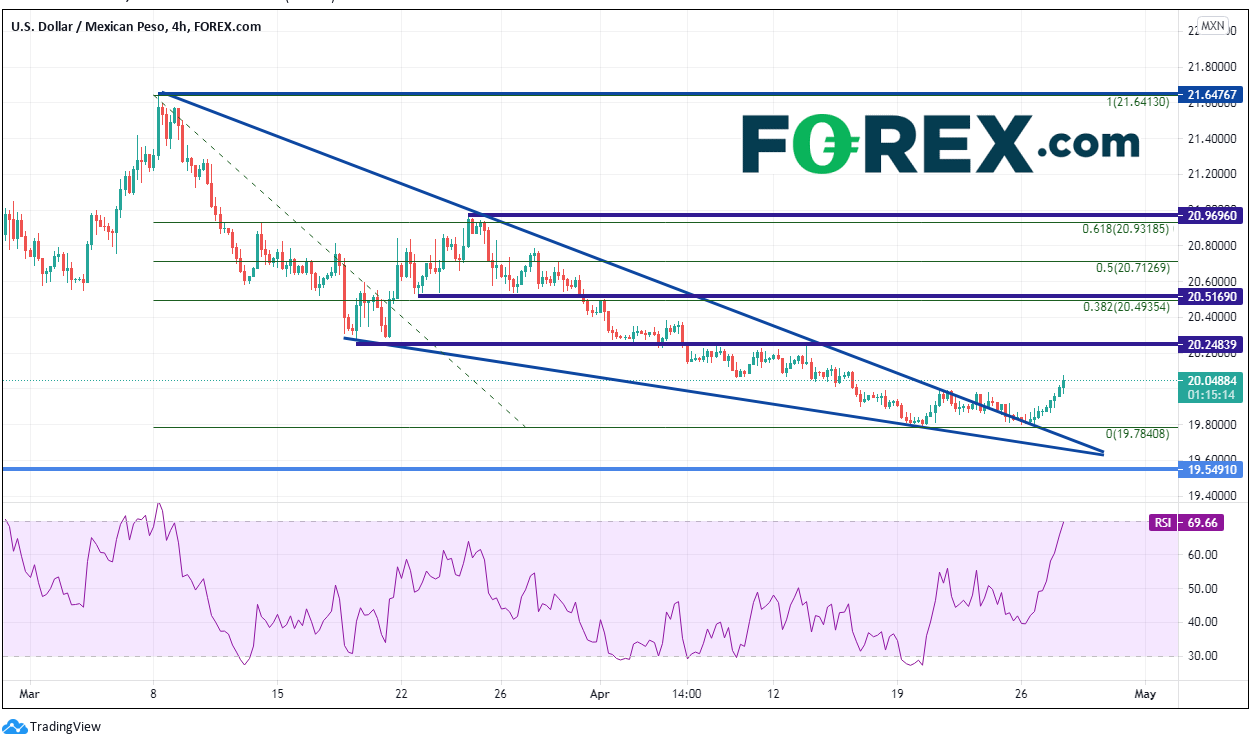 Chart analysis of USD to Mexican Peso. Published in April 2021 by FOREX.com