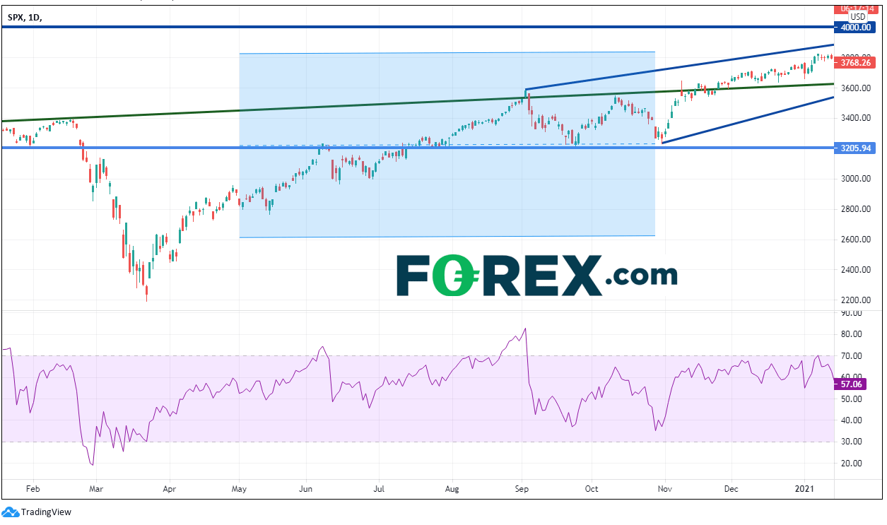 Chart analysis of SPX, 10. Published in April 2021 by FOREX.com
