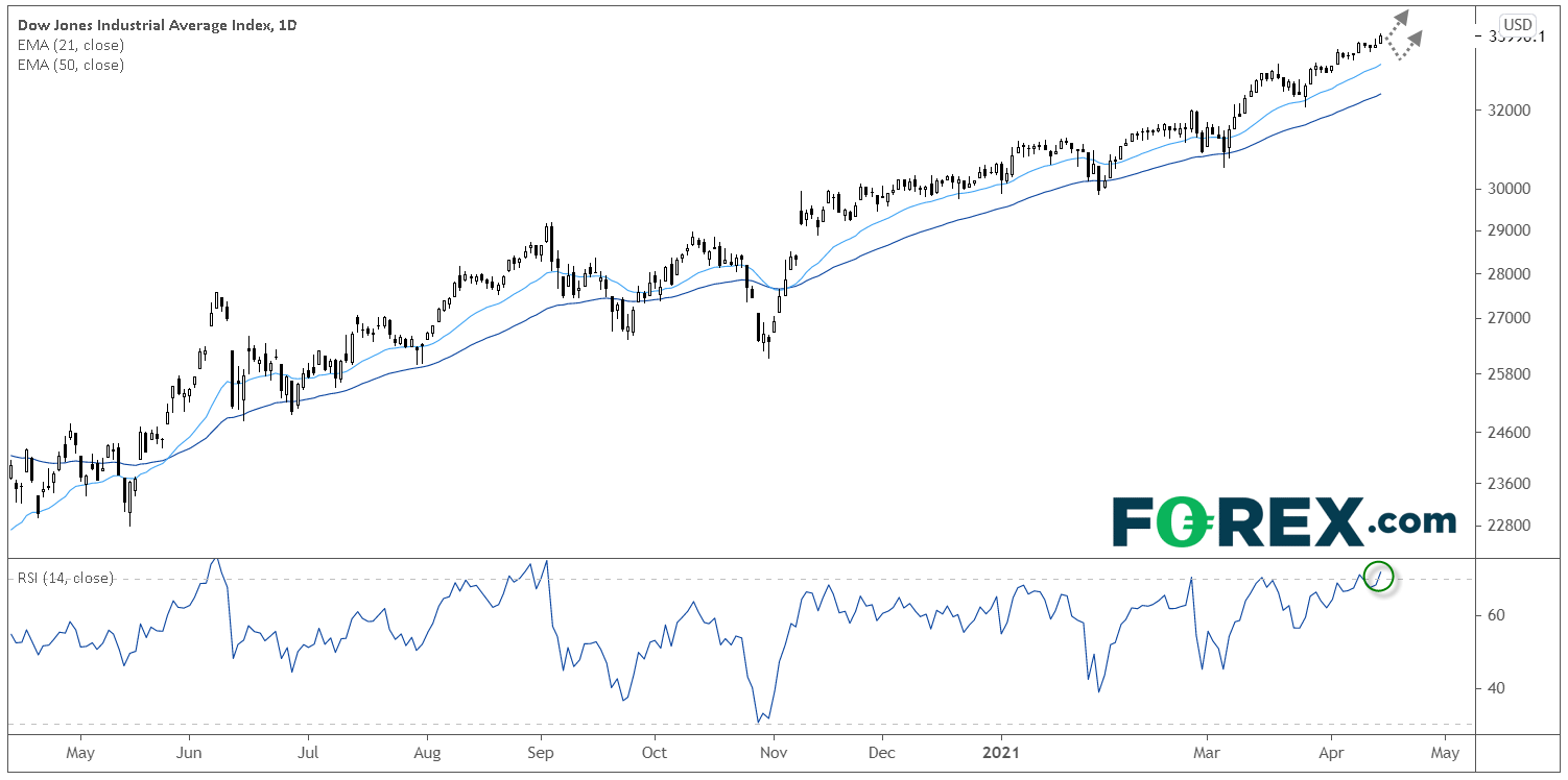 Market chart of Dow Jones Industrial Av Index Published in April 2021 by FOREX.com