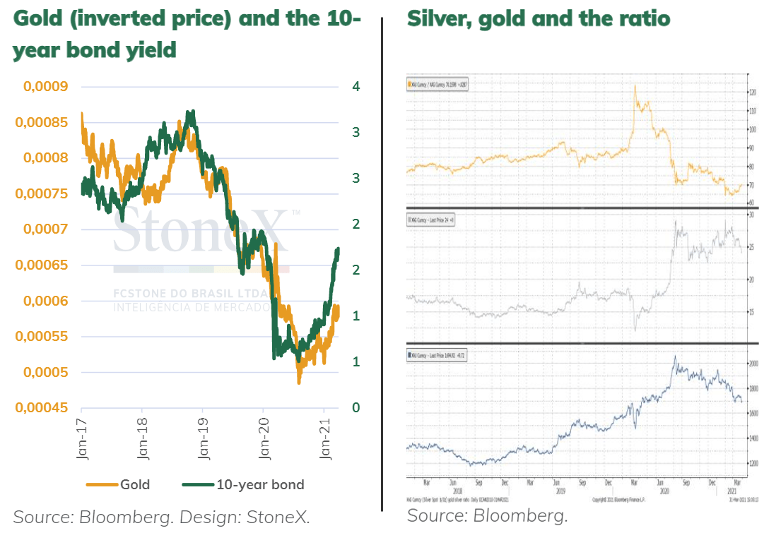 Chart comparing performance of Gold vs Bond and silver: gold. Published in April 2021 Source: Bloomberg / StoneX
