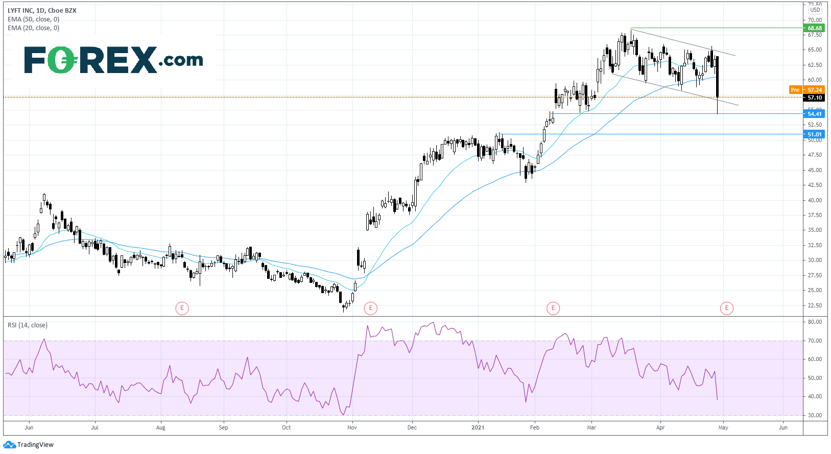 Chart analysis shows Lyft Q1 Earnings Preview. Published in April 2021 by FOREX.com