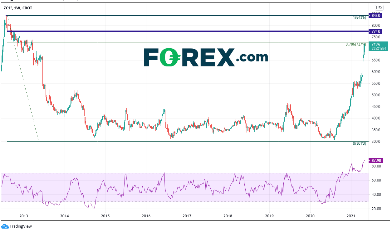 Chart analysis shows Corn At 7 Year Highs Will It Continue. Published in May 2021 by FOREX.com