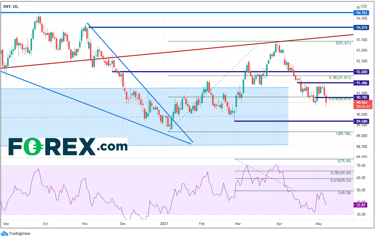 Market chart of  DXY sell off of nearly 50 pips. Published in May 2021 by FOREX.com