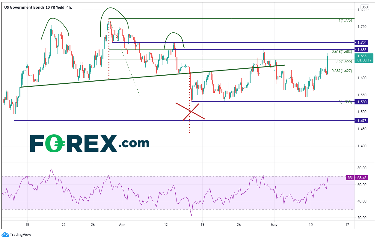 Chart analysis with US government bond (10 year yields). Published in May 2021 by FOREX.com