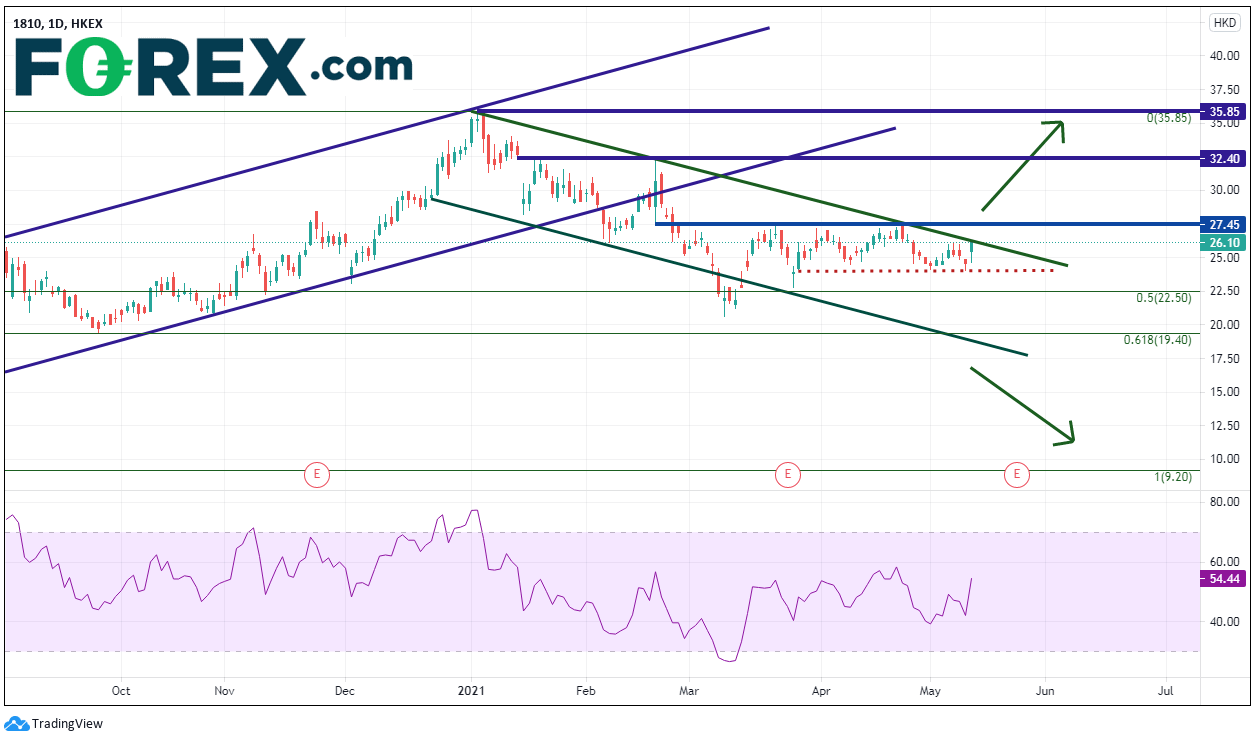 Chart analysis of Xiaomi. Published in May 2021 by FOREX.com