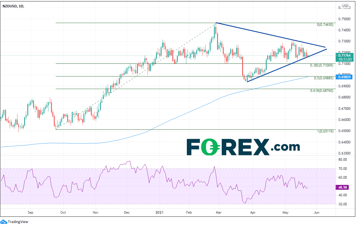 Chart analysing the performance of the NZD and USD. Published in May 2021 by FOREX.com