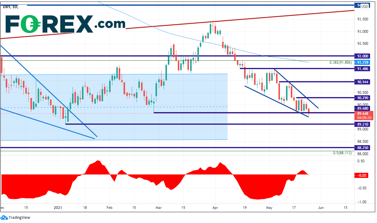 Market chart of DXY. Published in May 2021 by FOREX.com