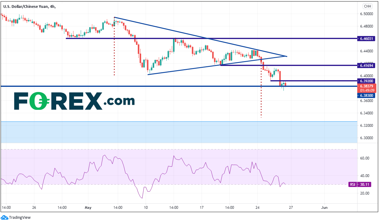 Market chart of USD vs CNH. with symmetrical triangle. Published in May 2021 by FOREX.com