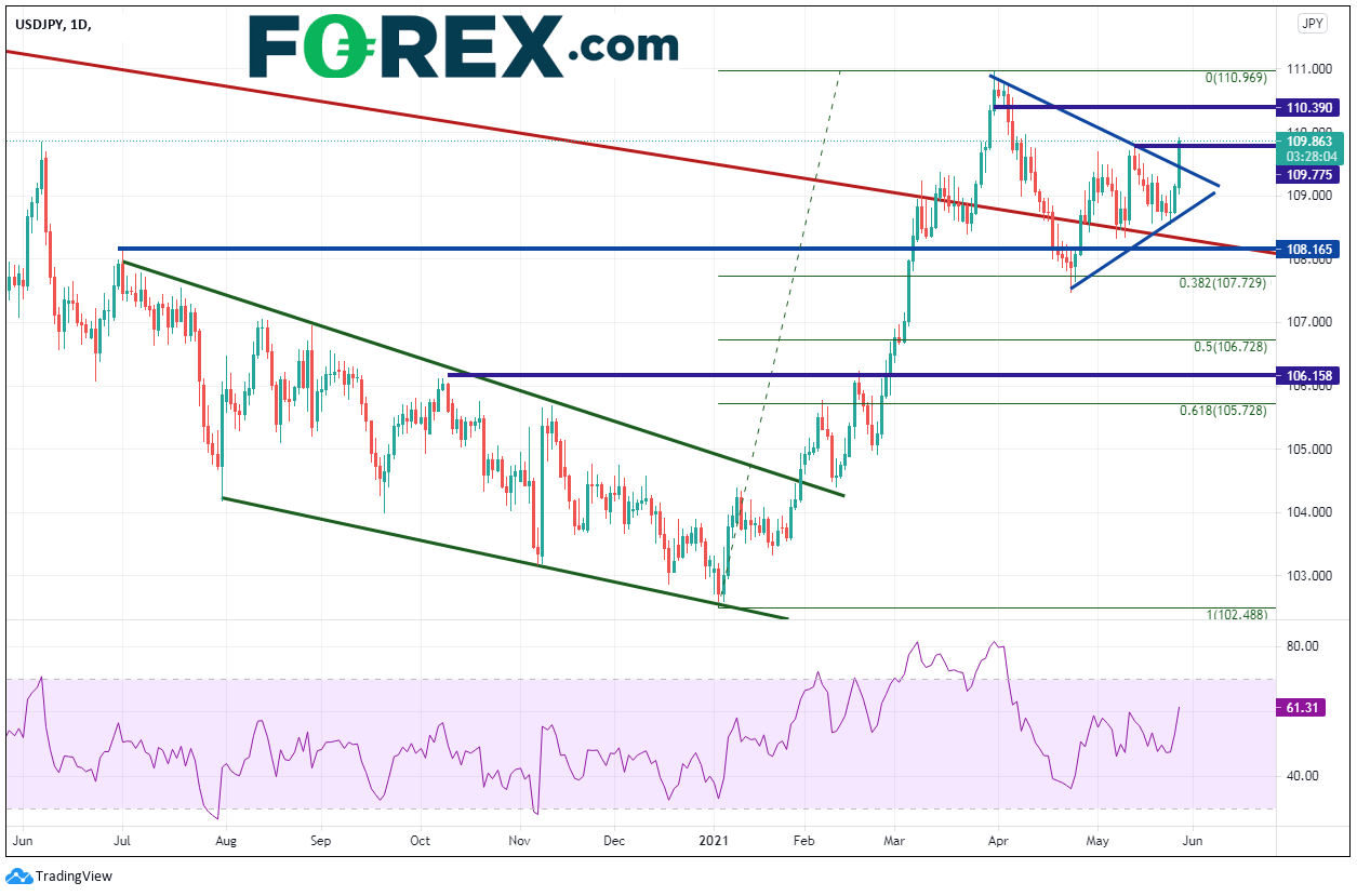 Chart analysis of the USD to JPY. Published in May 2021 by FOREX.com