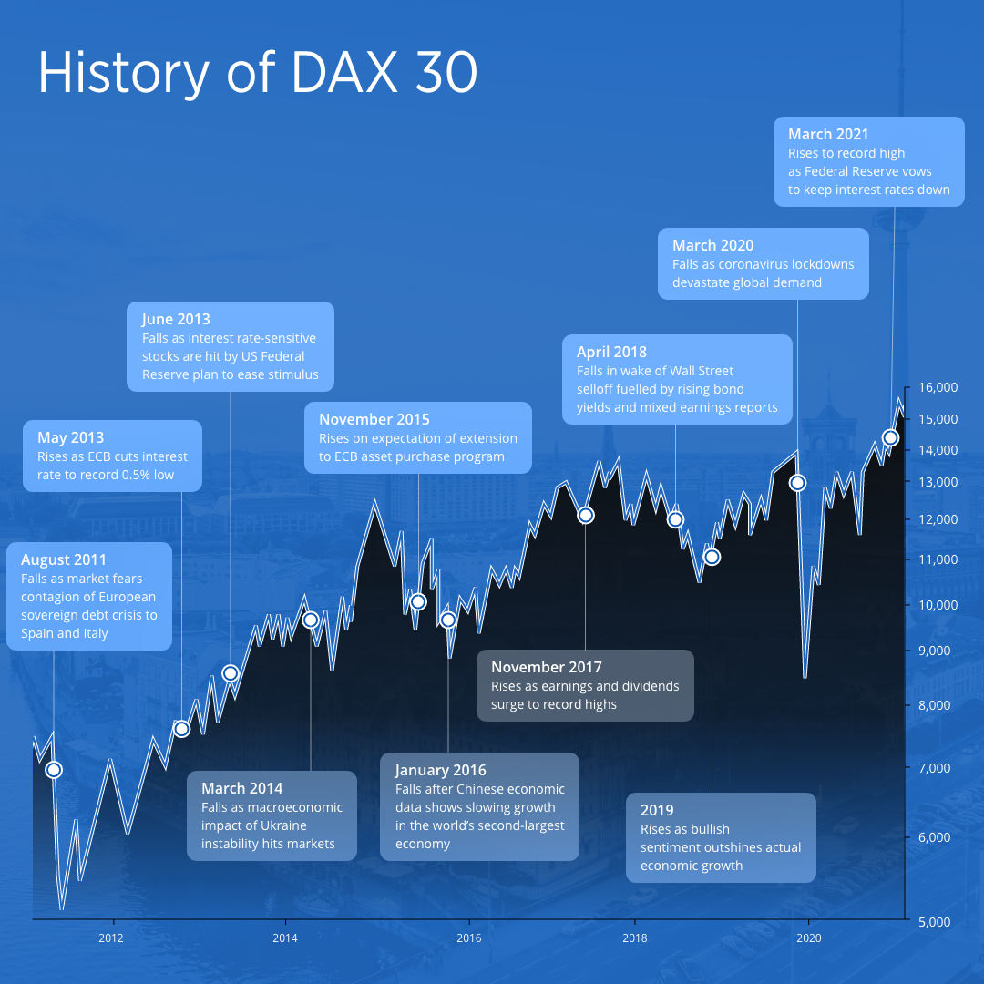 DAX 30 price history