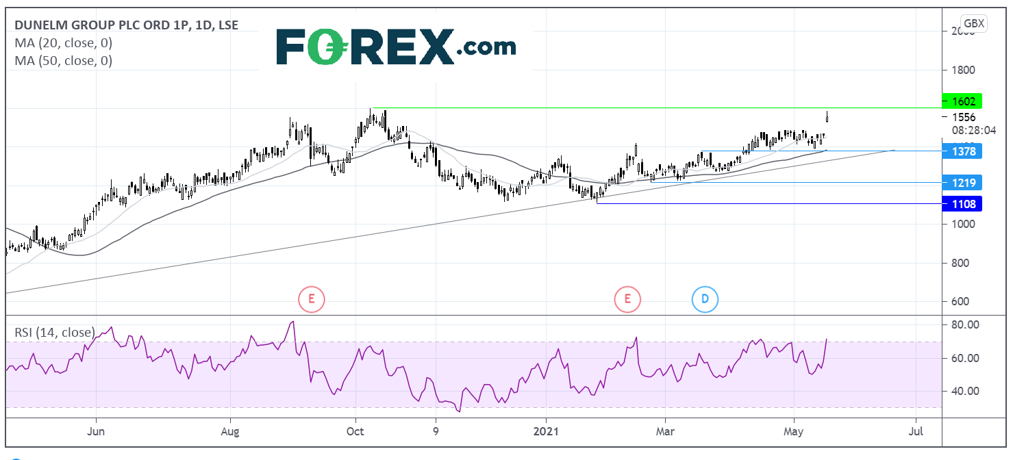 Chart analysis of Dunelm Group. Published in May 2021 by FOREX.com