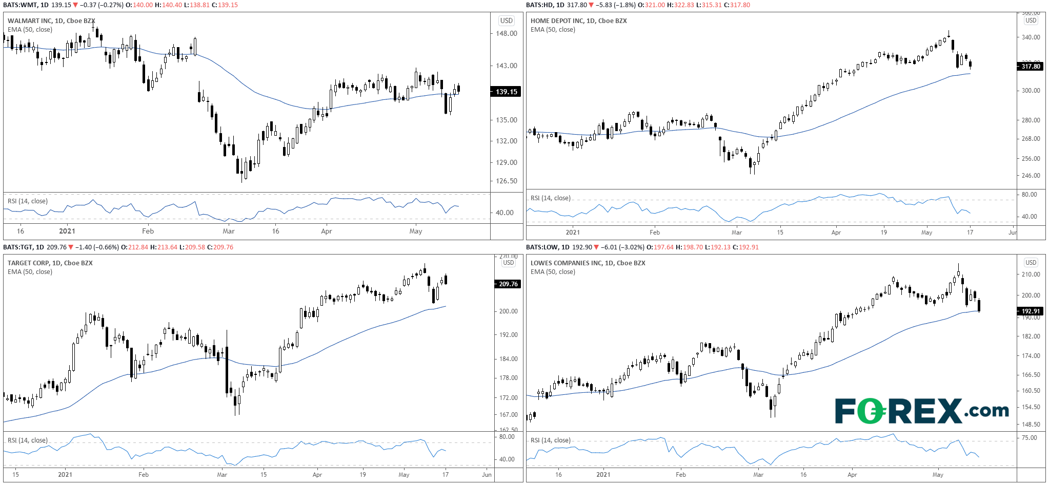 Chart analysis comparing Walmart, Home Depot, Target and Lowes. Published in May 2021 by FOREX.com